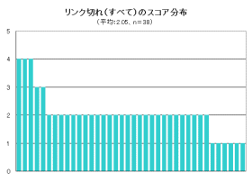 画像やCSSファイルなどの素材データを含むすべてのリンク切れのスコア分布