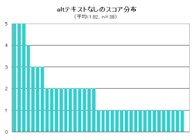 altテキストが設定されていない画像のスコア分布