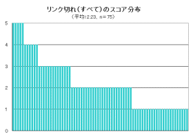 画像やCSSファイルなどの素材データを含むすべてのリンク切れのスコア分布