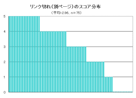 別ページへのリンク切れのスコア分布