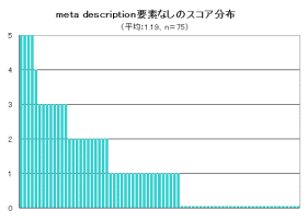 metaタグでのdescription要素が設定されていないページのスコア分布