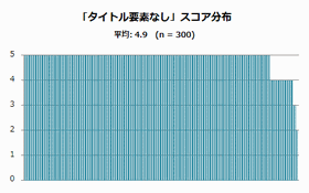 title要素が設定されていないページのスコア分布