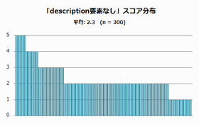 metaタグでのdescription要素が設定されていないページのスコア分布