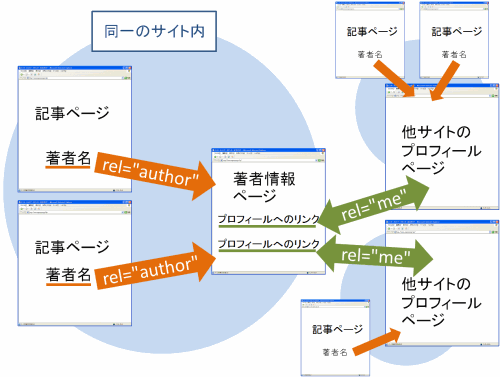 rel=authorとrel=meの使い方