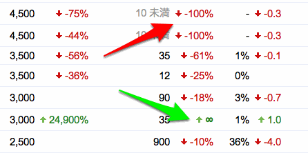 Googleウェブマスターツールの検索クエリ レポート