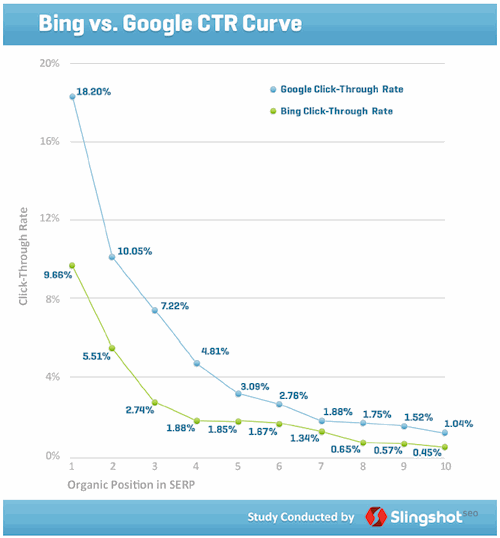 GoogleとBingの順位ごとのクリック率