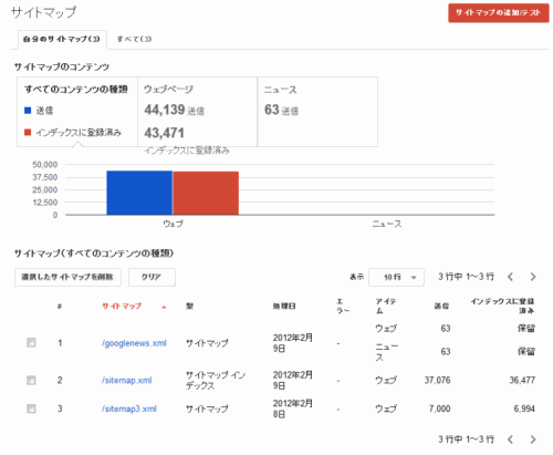 グーグル ウェブマスターツールのサイトマップ機能を改良 海外 国内seo情報ウォッチ Web担当者forum