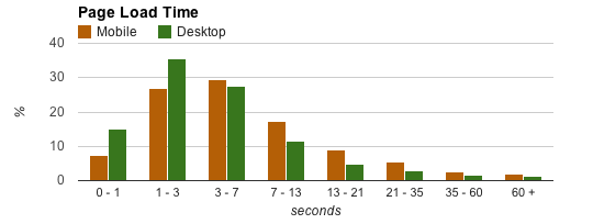 ページ表示速度の分布グラフ