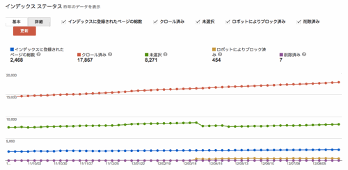 インデックスステータス