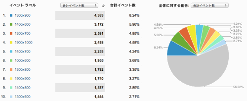 Googleアナリティクスのイベントトラッキングでブラウザのウィンドウサイズを計測した結果