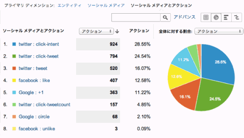 Googleアナリティクスのソーシャルプラグイン