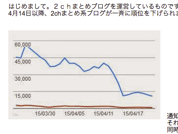 アクセス数が激減したグラフ