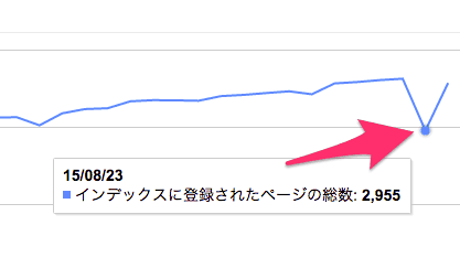 減ってまた増えているインデックスステータス