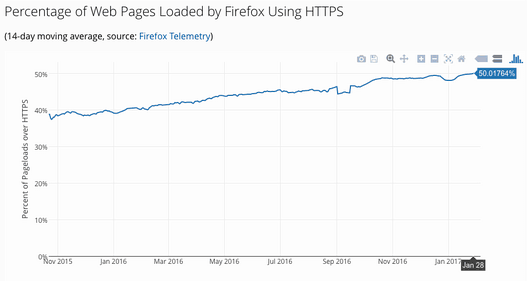 Percentage of Web Pages Loaded by Firefox Using HTTPS