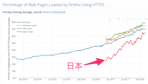 Firefoxブラウザで読み込むウェブページのHTTPS率
