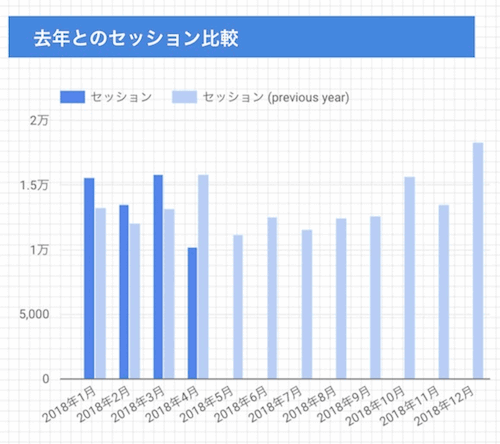 去年とのセッション比較