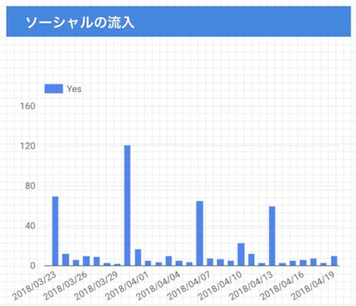 ソーシャルの流入