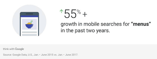 55%+ growth in mobile searches for menus in the last two years