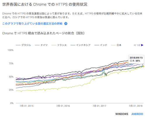 Chrome で HTTPS 経由で読み込まれたページの割合（国別）