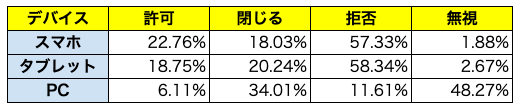 デバイスごとのプッシュ通知プロンプトへの反応