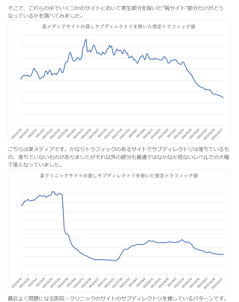 サブディレクトリ貸しをしたサイトの検索トラフィック下落