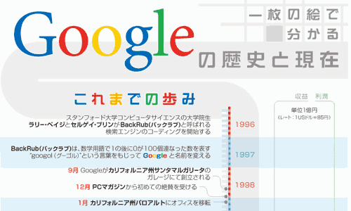 Googleの歴史と現在が一枚の絵で分かるインフォグラフィック