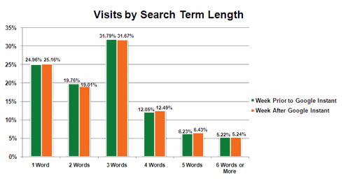 キーワードの語数別の検索訪問数。緑色がGoogleインスタント検索前、オレンジ色がGoogle検索後。