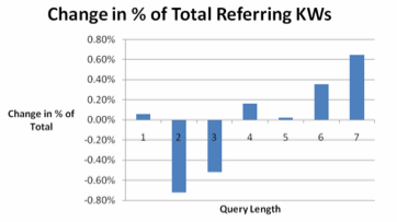キーワードの語数ごとの、Googleインスタント検索前後の変化率