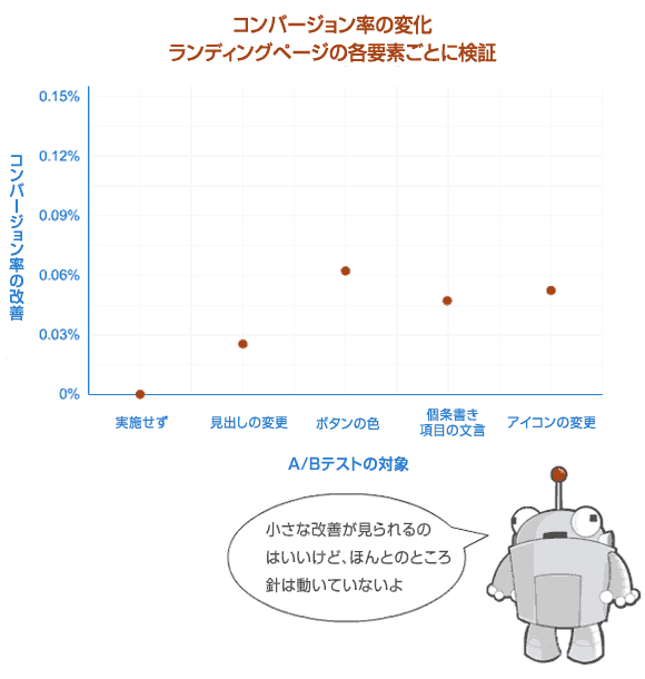 ランディングページの各要素に関するA/Bテスト