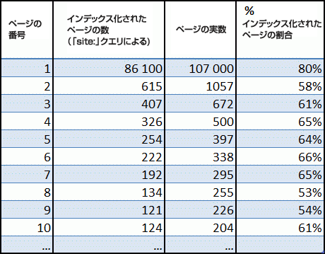 Morusek.plのリストページのグーグルにおけるインデックス化状況
ページの番号
インデックス化されたページの数（「site:」クエリによる」
ページの実数
インデックス化されたページの割合%