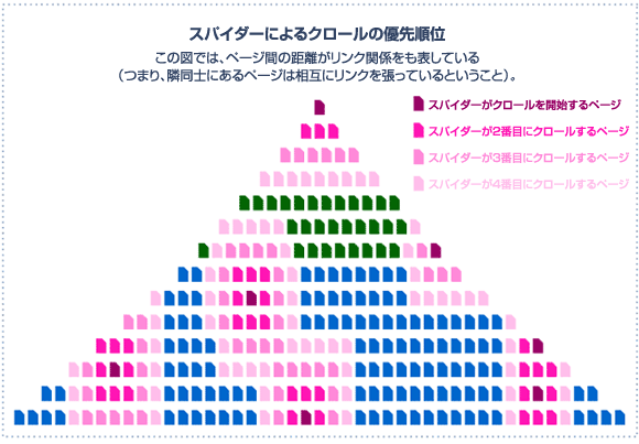 スパイダーによるクロールの優先順位の図解