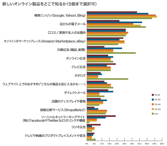 ユーザーがどこで新製品を知るかに関するATGの調査