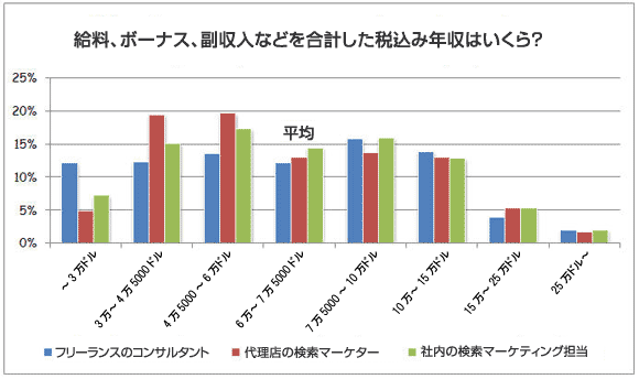 収入の比較