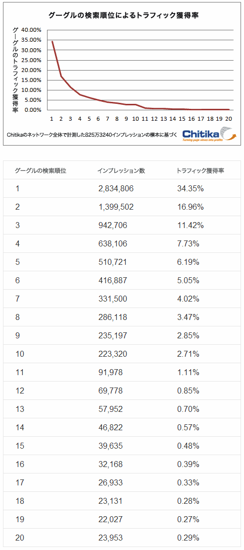 グーグルの検索順位によるトラフィック獲得率