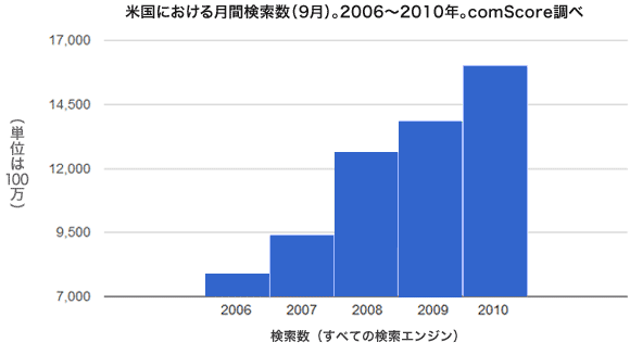 検索クエリの増加 2006から2010年