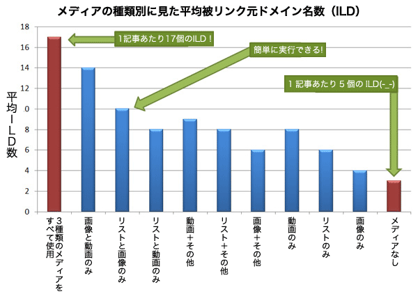 メディアの種類別に見た平均被リンク元ドメイン名数（ILD）