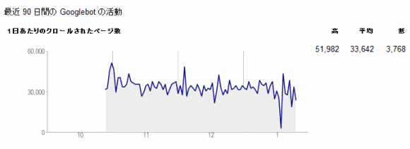GWT クロールのグラフ