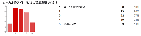 ローカルIPアドレスはどの程度重要ですか？