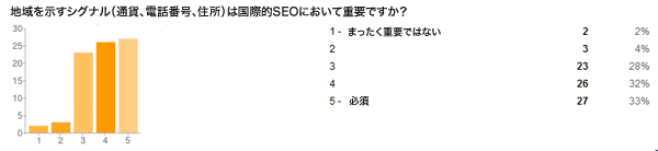 地域を示すシグナル（通貨、電話番号、住所）は国際的SEOにおいて重要ですか？