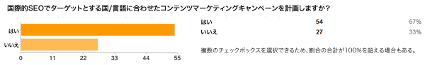 国際的SEOでターゲットとする国/言語に合わせたコンテンツマーケティングキャンペーンを計画しますか？