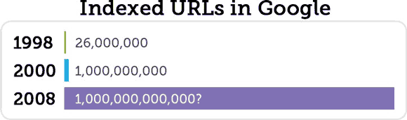 Indexed URLs in Google