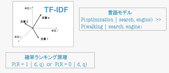 
TF-IDF
文章n、文章1、文章2
単語n、単語1、単語2
言語モデル
P(optimization | search, engine) ＞＞
P(walking | search, engine)
確率ランキング原理
P(R = 1 | d, q) または P(R = 0 | d, q)
