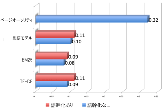 
検索キーワード「movie reviews」
検索結果50件
ランダムな450ページ
クエリごとに：
500ページ
10％は関連がある
90％は関連がない
検索50位以内
SERPに表示?
言語モデル
ページオーソリティ（50ページ）
言語モデル（50ページ）
ベースライン
