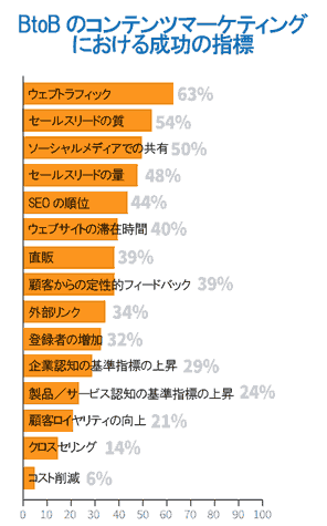 BtoBのコンテンツマーケティングにおける成功の指標
ウェブトラフィック
セールスリードの質
ソーシャルメディアでの共有
セールスリードの量
SEOの順位
ウェブサイトの滞在時間
直販
顧客からの定性的フィードバック
外部リンク
登録者の増加
企業認知の基準指標の上昇
製品／サービス認知の基準指標の上昇
顧客ロイヤリティの向上
クロスセリング
コスト削減
