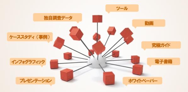 プレゼンテーション
インフォグラフィック
ケーススタディ（事例）
独自調査データ
ツール
動画
究極ガイド
電子書籍
ホワイトペーパー