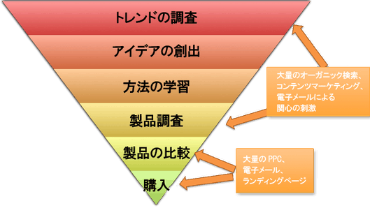 トレンドの調査
アイデアの創出
方法の学習
製品調査
製品の比較
購入
大量のオーガニック検索、コンテンツマーケティング、電子メールによる関心の刺激
大量のPPC、電子メール、ランディングページ
