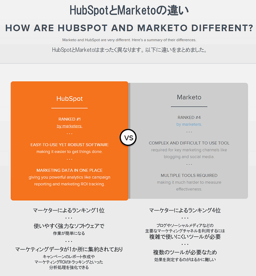 HubSpotとMarketoの違い
HubSpotとMarketoはまったく異なります。以下に違いをまとめました。
HubSpot
マーケターによるランキング1位
使いやすく強力なソフトウェアで、作業が簡単になる。
マーケティングデータが1か所に集約されており、キャンペーンのレポート作成やマーケティングROIのトラッキングといった分析処理を強化できる。
Marketo
マーケターによるランキング4位
ブログやソーシャルメディアなどの主要なマーケティングチャネルを利用するには、複雑で使いにくいツールが必要。
複数のツールが必要なため、効果を測定するのがはるかに難しい。