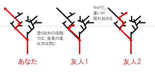 登り始めの段階では、全員の進み方は同じ　やがて、違いが現れ始める