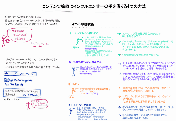 コンテンツ拡散にインフルエンサーの手を借りる4つの方法

企業やサイトの規模が小さかったり、目立たない存在のソーシャルアカウントだったりすると、コンテンツの拡散は次のような感じになるだろう。

今までになくすごいものができたぞ！
チューチュー

すでに（ブログやソーシャルアカウント、ニュースサイトなどで）フォロワーがいる人は、バイラル性を発揮できる並外れた能力を持っている。

企業向け、CRMソフトウェアの選び方と
活用の仕方

彼女にリーチするにはどうすればいいだろう？

4つの即効戦術

#1　シンプルにお願いする
こんにちは、アン。僕はあなたの大ファンで、ずっと前からフォローしていました。僕たちが作ったコンテンツで、あなたに気に入ってもらえると思うものがあるのです（me.com/thing）が、何かご提案やご意見があったらぜひ教えてください。よろしくお願いします。ランド
コンテンツや関連性が際立ったものでなければならない。
メールでも、Twitterでも、LinkedInのメッセージでもいい。Facebookのメッセージでも構わない。ターゲットを知れば、どれを使えばいいのかは、すぐにわかる。
VoilaNorbertとConspireが役に立つ。

#2　発言を取り入れ、言及する
@MarketingProfs 僕たちはCRMへの不満に関するあなたのツイートを見て、このコンテンツ（me.com/thing）を作りました
人やブランド、場所にインスパイアされたコンテンテンツがある場合、あるいは、そういう人や物に言及したコンテンツがある場合は、相手に知らせよう。
見解の相違はあっても、専門的で、礼儀をわきまえていて、考え抜かれたコンテンツであり、会話を前に進めることができるものなら、効果的だ。

#3　レビュー
@MarketingProfs の最新のガイドをレビューしてみた（me.com/thing）
評価が肯定的であり、その評価がはっきりとした根拠のあるものなら、うまくいく。
ただし、うんざりするほど繰り返されているものでなければ（大きすぎるブランドを相手にするのもNG）。

#4　ネットワーク効果
この4つのアカウントは、いずれは主要インフルエンサーに取り上げてもらえそうなコンテンツを共有する傾向がある人たちだ。
@suchandsuch @herandher @soandso @whoandwhere
インフルエンサーのインフルエンサーは、ターゲットやアウトリーチの対象にしやすいことが多い。
たとえ本命のターゲットにたどり着けなくても、成果はあがったといえる。
