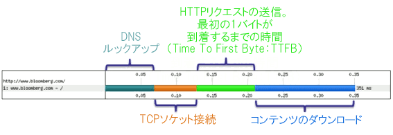 DNSルックアップ
HTTPリクエストの送信。最初の1バイトが到着するまでの時間（Time To First Byte：TTFB）
TCPソケット接続
コンテンツのダウンロード
